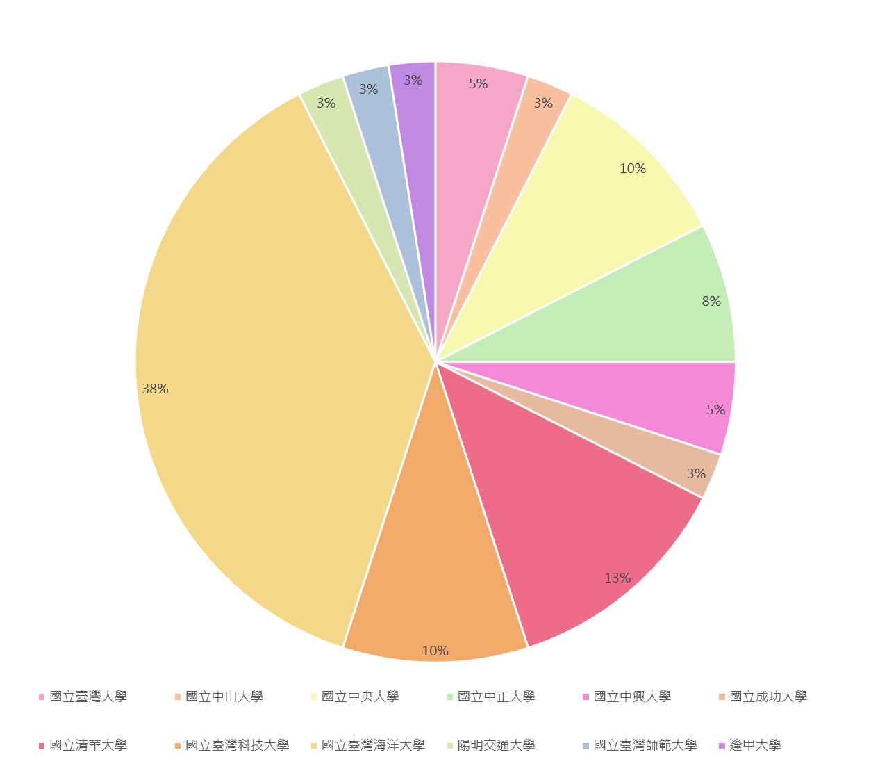 113學年度大學部畢業生升學狀況